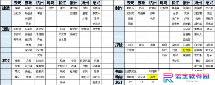 江南百景图人物怎么分配城市 江南百景图城市人物分配