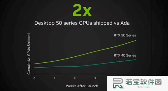 英伟达称RTX 50系列销量是上代两倍！实则另有玄机
