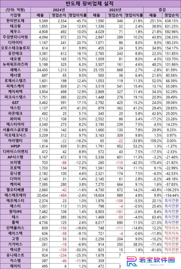 韩国设备商狂揽 HBM 红利，韩美半导体营业利润同比暴涨 638.15%