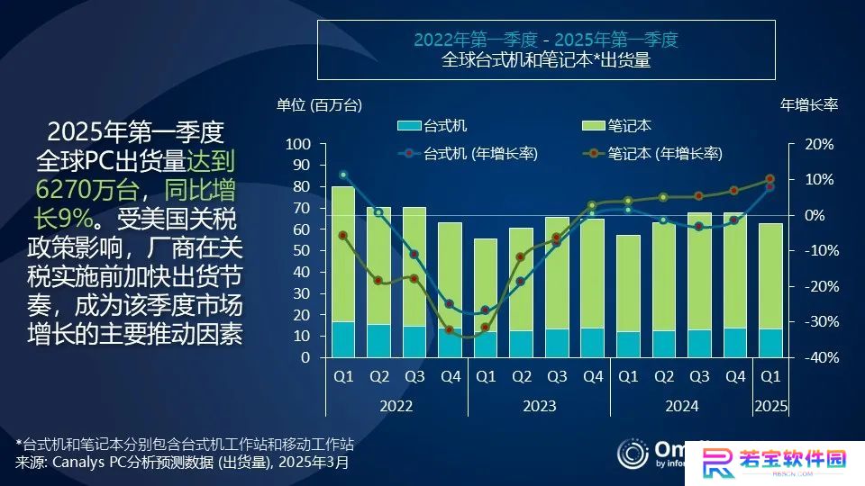 Canalys 报告 2025Q1 全球 PC 出货量：联想同比增 10.7%、惠普增 6.1%、戴尔增 3%、苹果增 22.1%、华硕增 8.8%