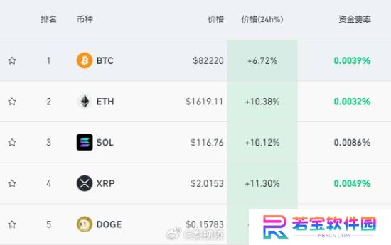 加密货币24小时近13万人爆仓！做空者损失惨重