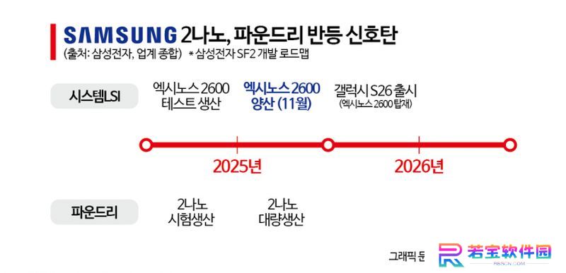 三星 2nm 良率被曝提至 40%，首发芯片 Exynos 2600 计划 11 月量产
