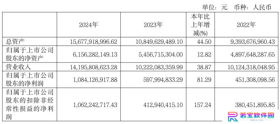 九号公司 2024 年营收 141.96 亿元同比增长 38.87%，净利润同比增长 81.29%