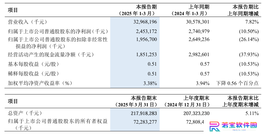 中兴通讯 2025 年一季度净利润 24.53 亿元，同比下降 10.50%