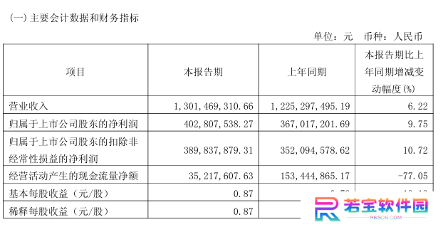 金山办公 2025 年一季度归母净利润 4.03 亿元，同比增长 9.75%