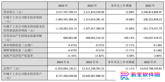 四维图新 2024 年营收 35.18 亿元同比增长 12.68%，净亏损 10.95 亿元