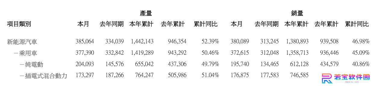 比亚迪 4 月乘用车销量 372615 辆，同比增长 19.4%