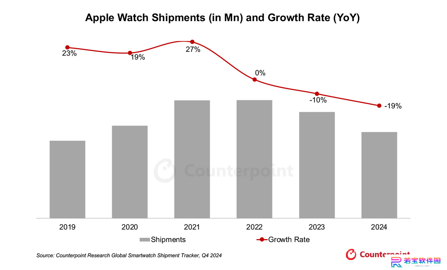 连续 2 年下滑：CounterPoint 称 2024 年苹果 Apple Watch 出货量同比下降 19%