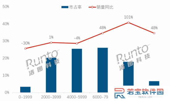 中国人买笔记本电脑舍得花钱：均价超6千元！