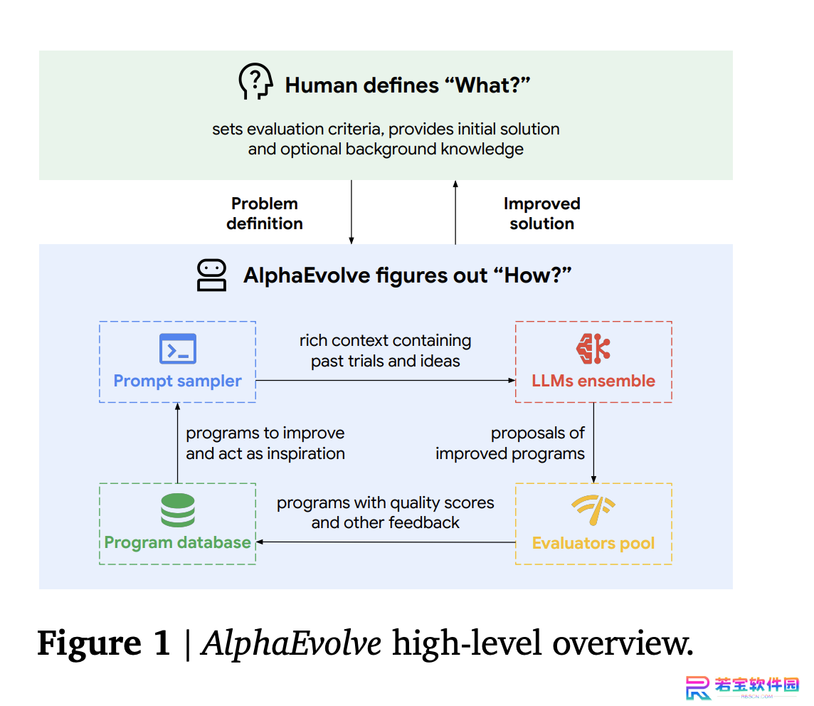 谷歌 DeepMind 发布 AlphaEvolve：AI 革新算法发现，刷新 11 维接吻数纪录
