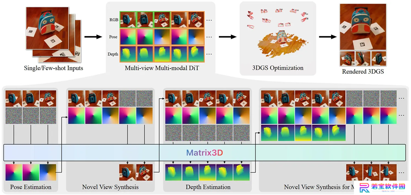 3 张照片 → 全景 3D：苹果携手推出革命性 AI 模型 Matrix3D，简化 3D 重建过程